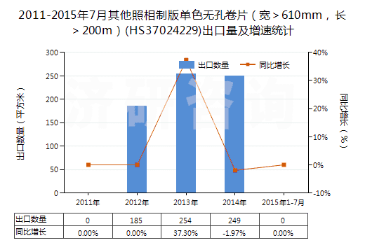 2011-2015年7月其他照相制版單色無孔卷片（寬＞610mm，長(zhǎng)＞200m）(HS37024229)出口量及增速統(tǒng)計(jì)